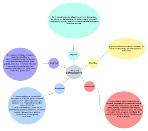 Mapa Mental Pdf Conocimiento Empirismo