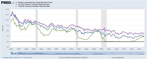 Interest Rates