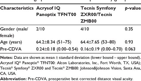 Table 1 From Comparison Of Visual Outcomes After Bilateral Implantation Of A Diffractive