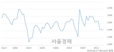 쇼박스 483 오르며 체결강도 강세 지속308 서울경제