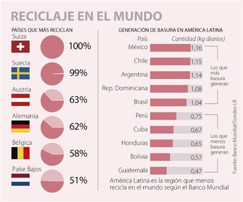 Seis Países Alrededor Del Mundo Reciclan Más De 50 De Su Basura