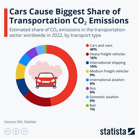 Cars Cause Biggest Share of Transportation CO₂ Emissions EBnet