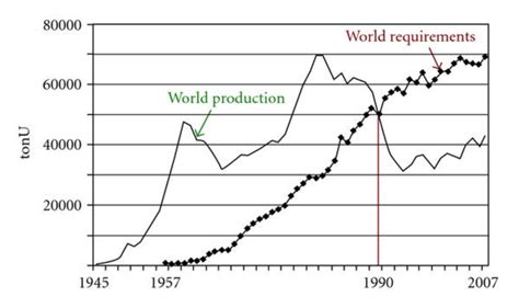 Historical Data On Uranium World Requirements And Production 10