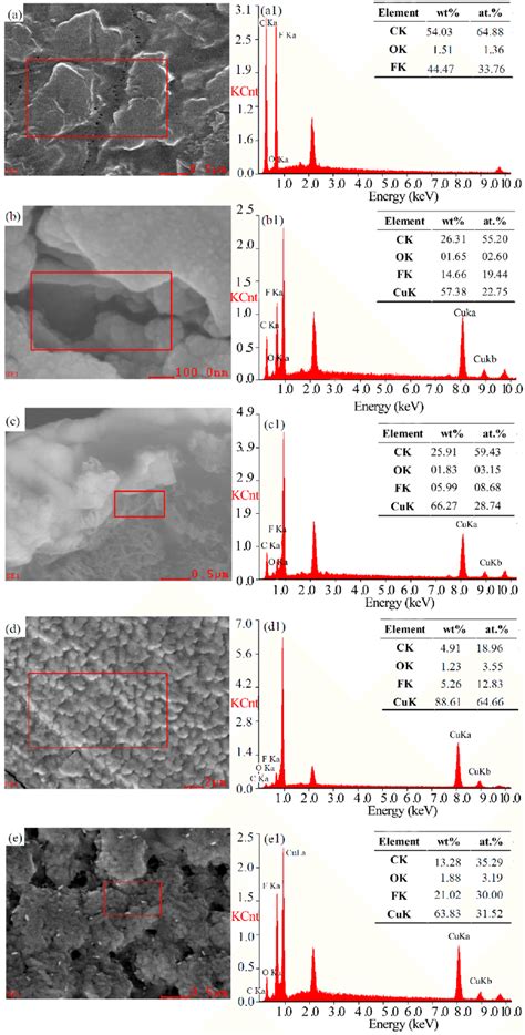 Chemical Elemental Composition Measured Using Edx For M A A M