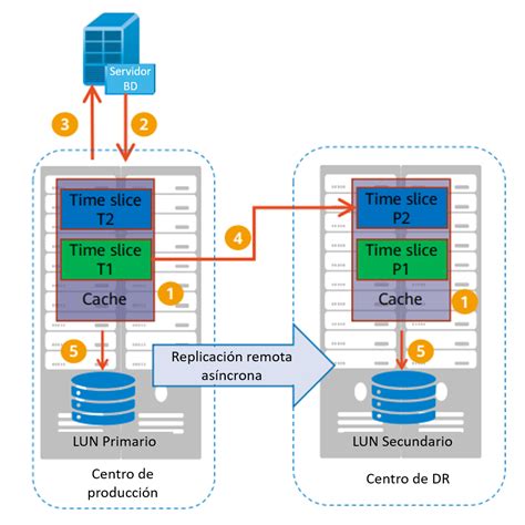 Conceptos Y Estados Del Par De Replicaci N Remota Certificaci N Hcip