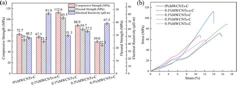 a Electrical and mechanical properties of carbon graphite materials; b... | Download Scientific ...