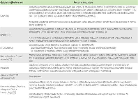 Magnesium Sulfate For Acute Asthma In Adults A Systematic Literature