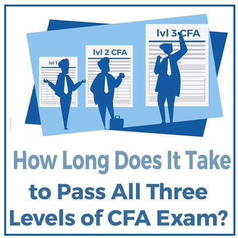 The certified financial planner exam has a surprisingly low pass rate 33