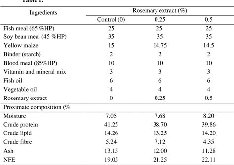 Table From The Effects Of Rosemary Extract Rosemaria Officinalis As