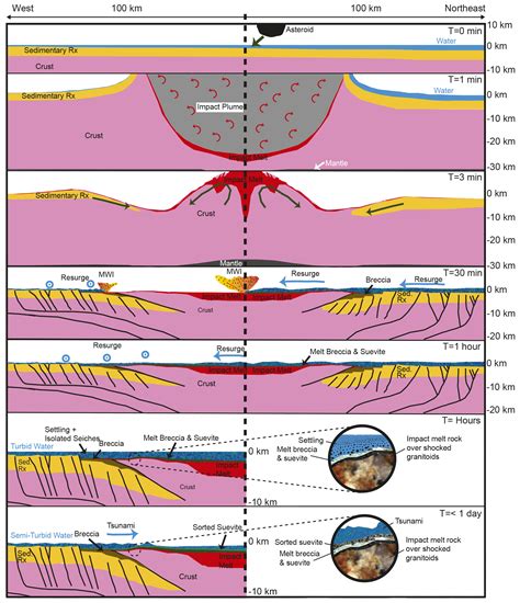 Heres What Happened In The Impact Crater The Day It Did In The Dinos