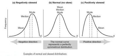 Normal Distribution Skewed Distribution