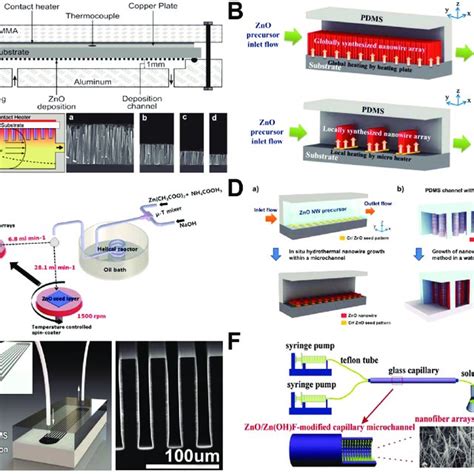 Pdf Microfluidics For Zno Micro Nanomaterials Development Rational