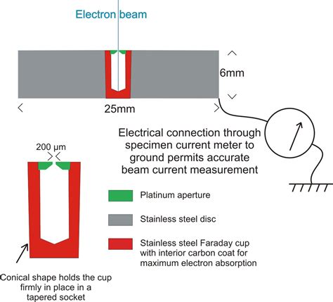 Schematic For The Astimex Faraday Cup