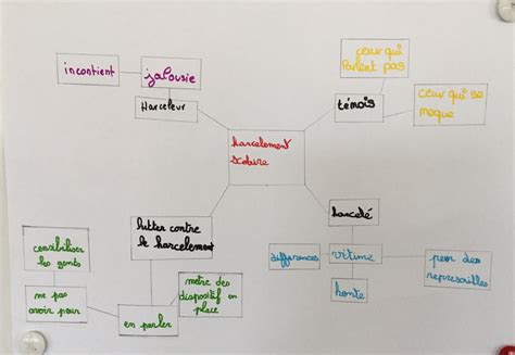 Un Exemple De Dispositif Pour Lutter Contre Le Harc Lement Scolaire