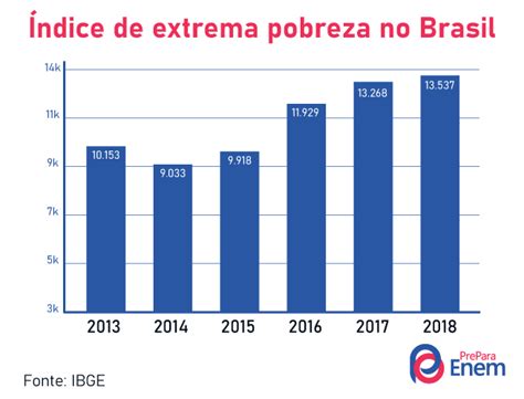 Pobreza No Brasil Causas Dados Consequ Ncias Prepara Enem