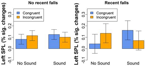 Frontiers Neural Correlates Of The Sound Facilitation Effect In The