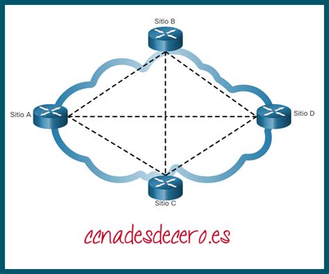 Propósito De Las Wan Ccna Desde Cero