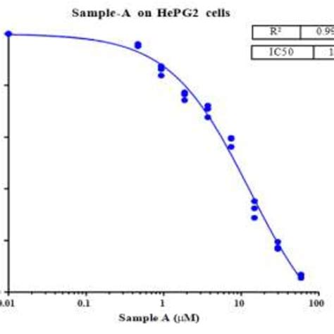 The Half Maximal Inhibitory Concentration IC50 Of L Glutaminase