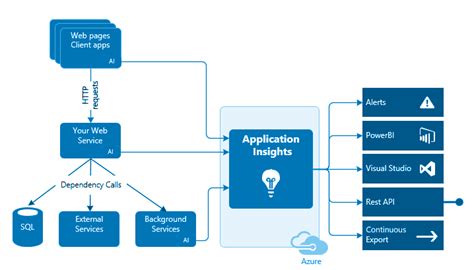 Monitor Models With Azure Application Insights Introduction