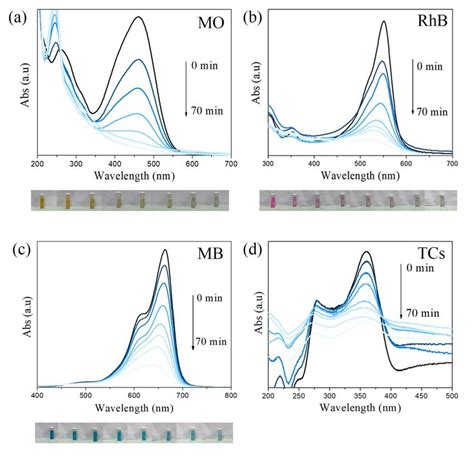 Fig S4 UV Vis Absorption Spectrum Of A MO B RhB C MB And D