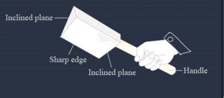 What is a wedge? Give two examples.