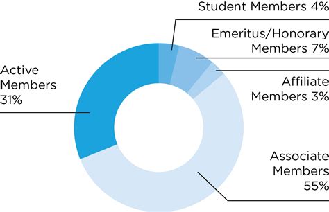 Aacr Membership — 2022