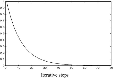 The Decreasing Curve Of The Cost Function Download Scientific Diagram