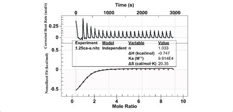 | Binding analysis of Ca 2+ to peptide using ITC: The top panel shows ... 