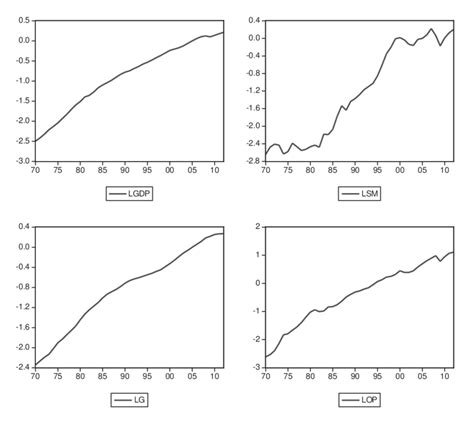 Graphs Of Dependent Variables Download Scientific Diagram