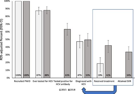 Progress Toward Closing Gaps In The Hepatitis C Virus Cascade Of Care For People Who Inject