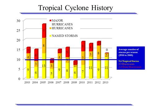 Tenant Command Hurricane Ppt Download