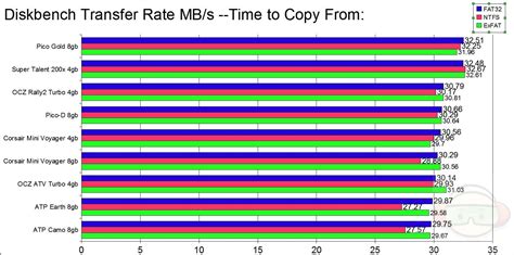 Usb Flash Drive Comparison Part 2 Fat32 Vs Ntfs Vs Exfat Technogog