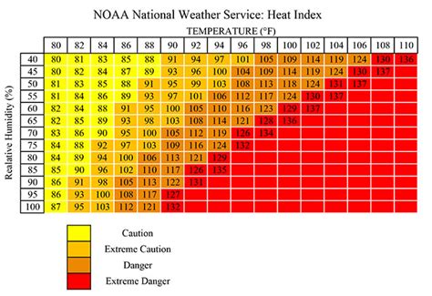 Heat Related Emergencies