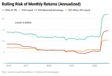 Icici Balanced Advantage Fund Has The Fund Provided Reasonable Returns