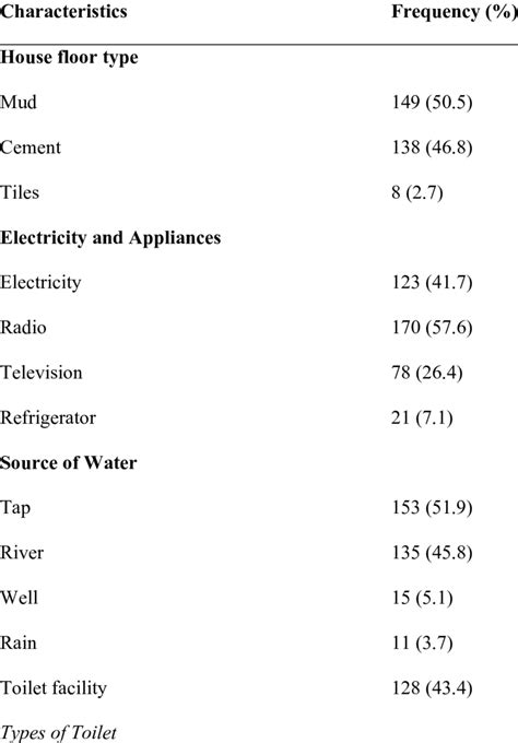 Socio Economic Status Of Questionnaire Respondents Of Agrarian