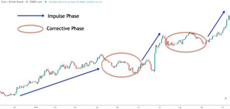 Understanding Impulse And Corrective Wave Patterns Forex Training Group