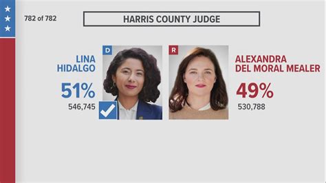 Election Results Harris Co Judge Lina Hidalgo Re Elected After