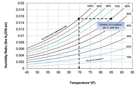 Condensation Temperature Chart