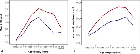 Trajectory Of Association Between Anthropometric Indices Bmi And Wc