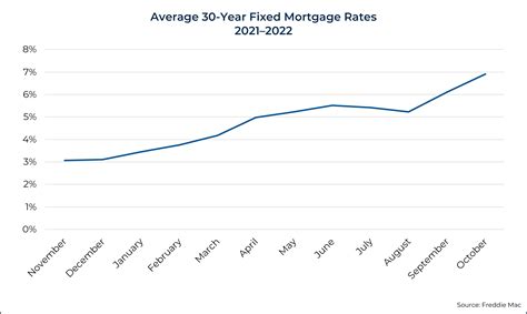Mortgage Rates