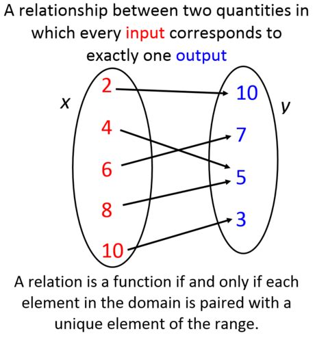 Algebra 1 Graphing Relations And Functions Flashcards Quizlet