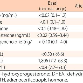 Patient's adrenocorticotropic hormone stimulation test results at the... | Download Scientific ...