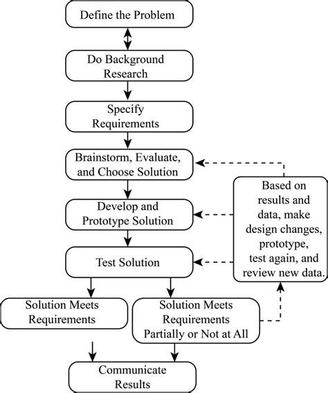 Engineering Design Process Diagram