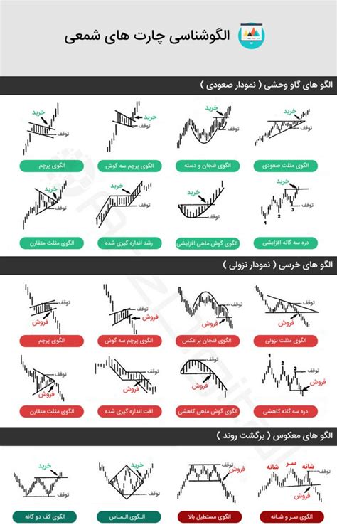 آشنایی با الگو ها و تشخیص سیگنال نمودارهای بازار فیماچارت