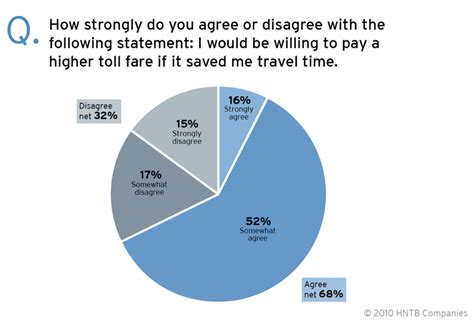 More Americans prefer transportation tolls than taxes, other funding ...