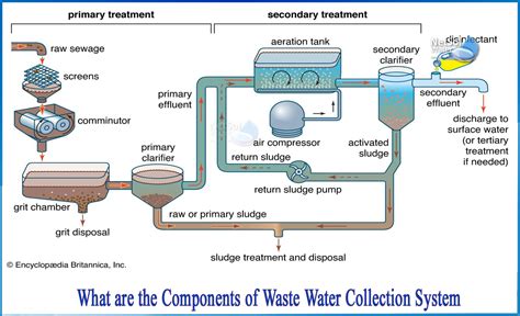 What Are The Main Components Of Waste Management Design Talk