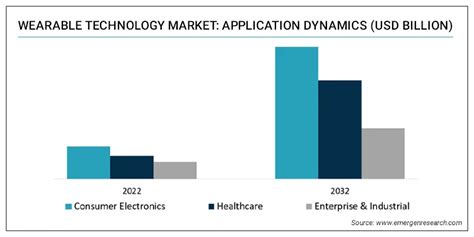 Wearable Technology Market Size Share Industry Forecast By 2032