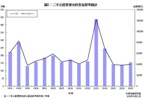 二手公屋買賣合約登記統計分析 2022年9月份 研究報告 中原地產