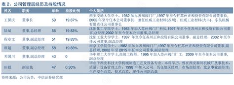 一起讨论下公司管理层经历及持股情况的情况行行查行业研究数据库