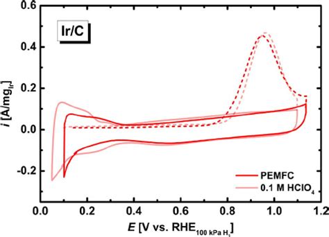 Cyclic Voltammograms Solid Line And Co Stripping Voltammograms